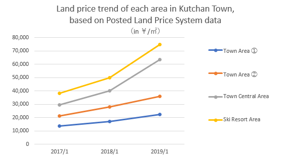 Posted Land Price